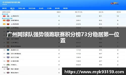 广州网球队强势领跑联赛积分榜73分稳居第一位置