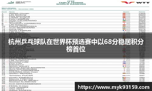 杭州乒乓球队在世界杯预选赛中以68分稳居积分榜首位